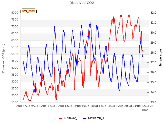 plot of Dissolved CO2