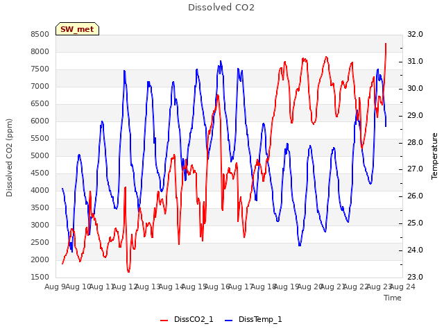 plot of Dissolved CO2