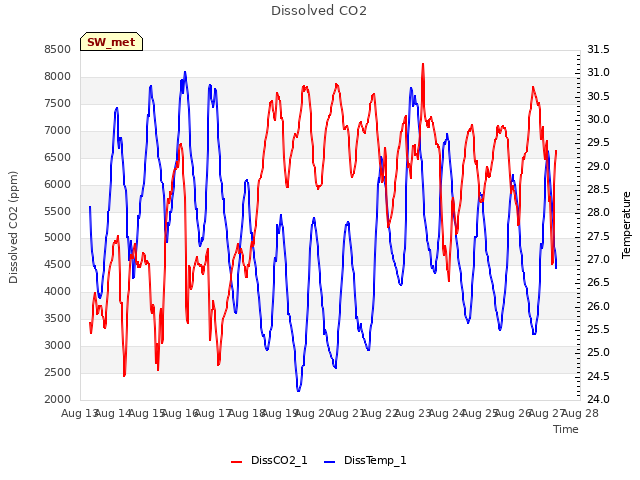 plot of Dissolved CO2