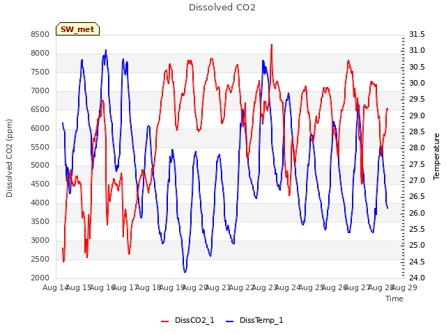 plot of Dissolved CO2