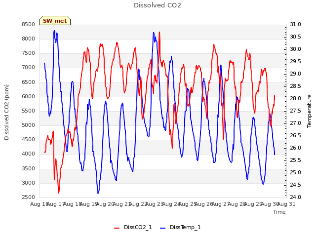 plot of Dissolved CO2