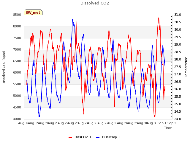 plot of Dissolved CO2