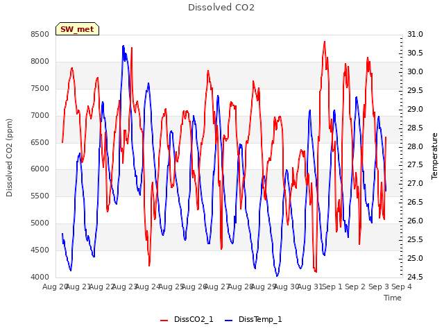 plot of Dissolved CO2