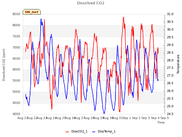 plot of Dissolved CO2