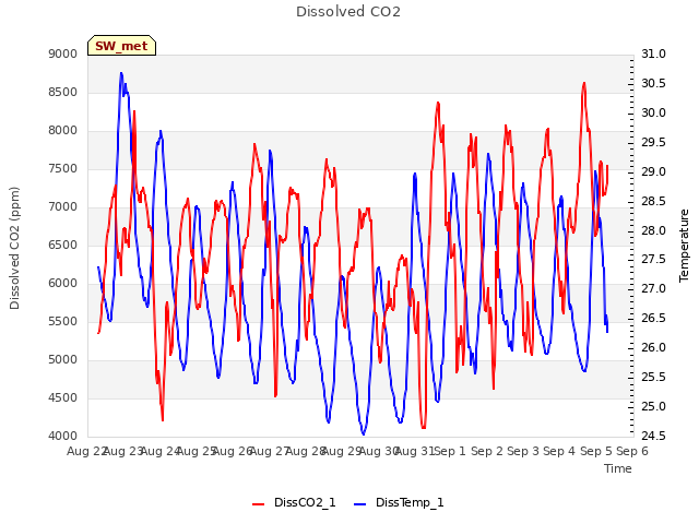 plot of Dissolved CO2