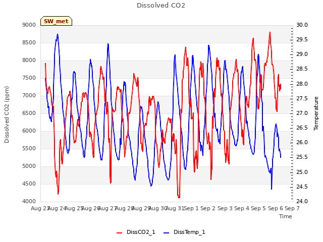 plot of Dissolved CO2