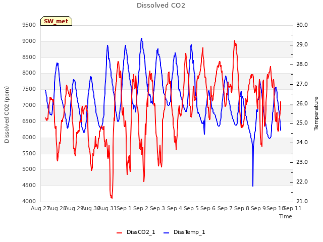 plot of Dissolved CO2