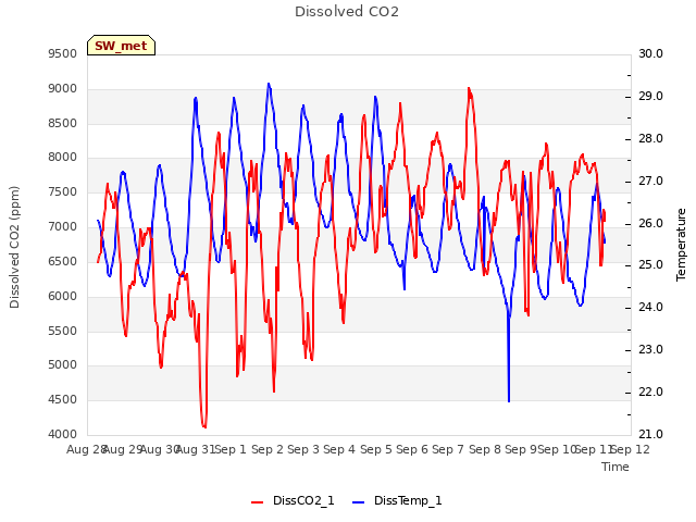 plot of Dissolved CO2