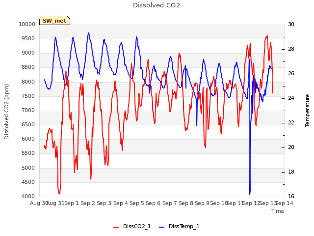 plot of Dissolved CO2