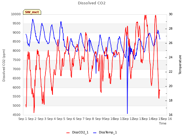 plot of Dissolved CO2