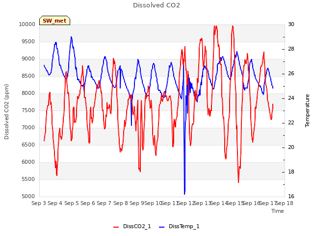 plot of Dissolved CO2