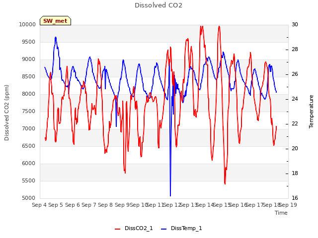 plot of Dissolved CO2