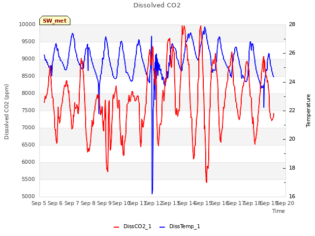 plot of Dissolved CO2