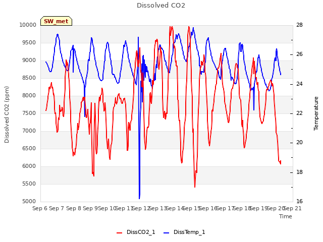 plot of Dissolved CO2