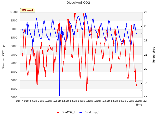 plot of Dissolved CO2