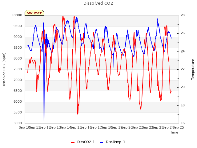 plot of Dissolved CO2