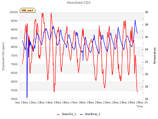 plot of Dissolved CO2