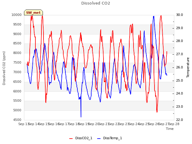 plot of Dissolved CO2