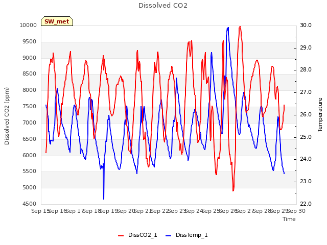 plot of Dissolved CO2