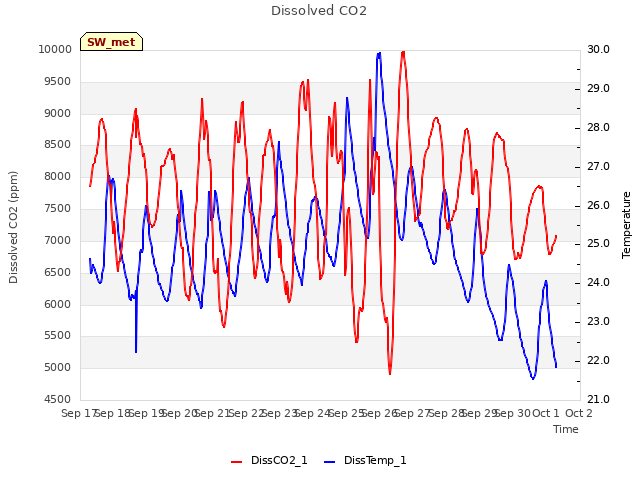 plot of Dissolved CO2