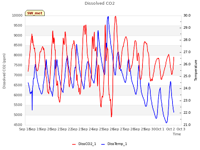 plot of Dissolved CO2