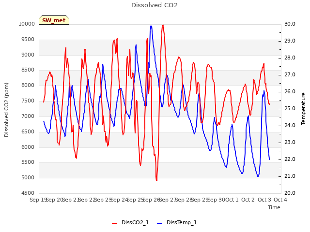 plot of Dissolved CO2