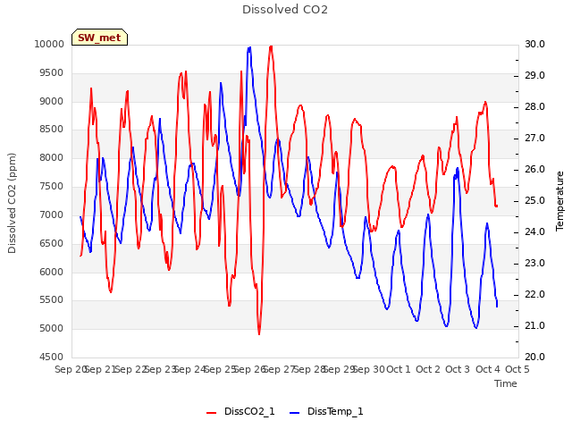 plot of Dissolved CO2