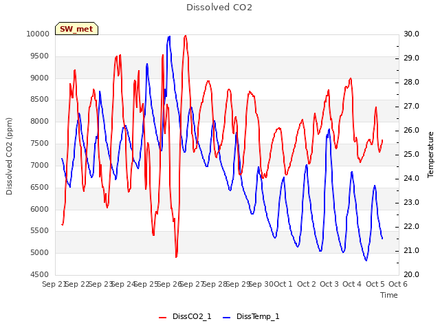 plot of Dissolved CO2