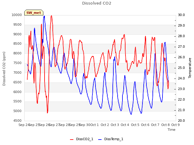 plot of Dissolved CO2