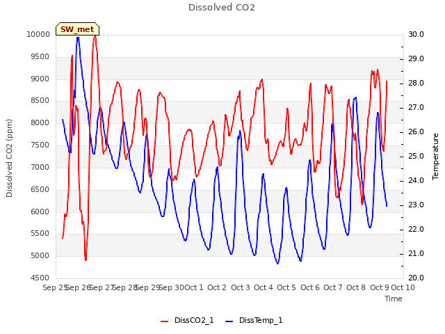 plot of Dissolved CO2