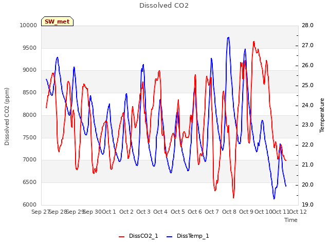 plot of Dissolved CO2