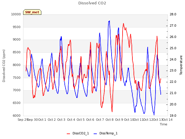 plot of Dissolved CO2