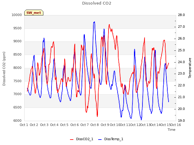 plot of Dissolved CO2