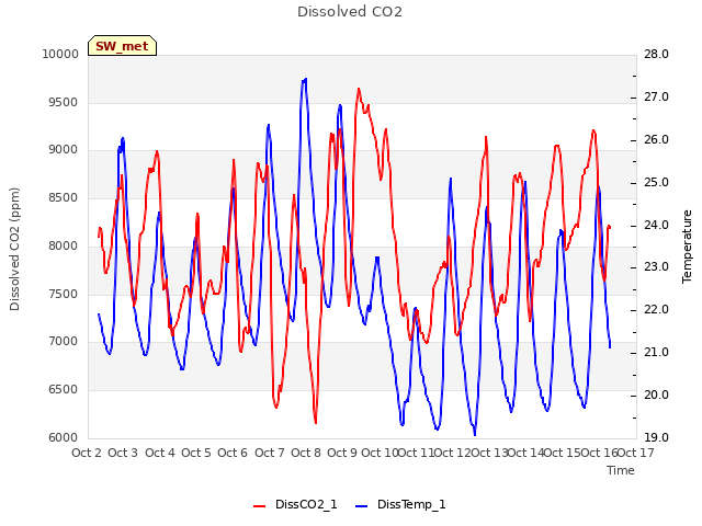 plot of Dissolved CO2