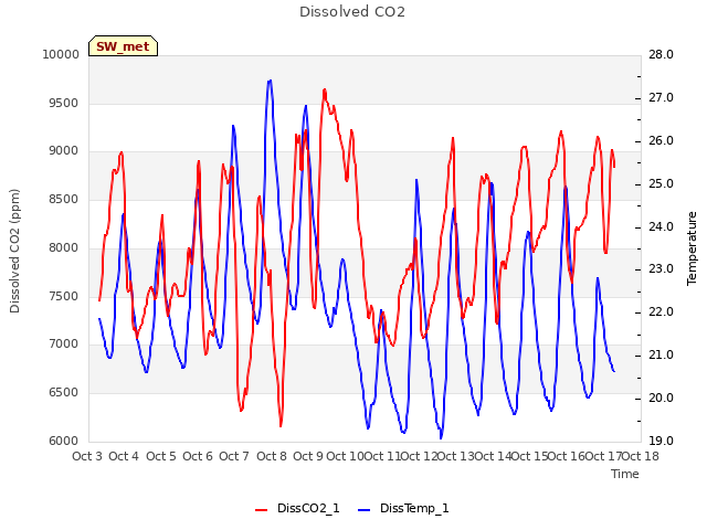 plot of Dissolved CO2