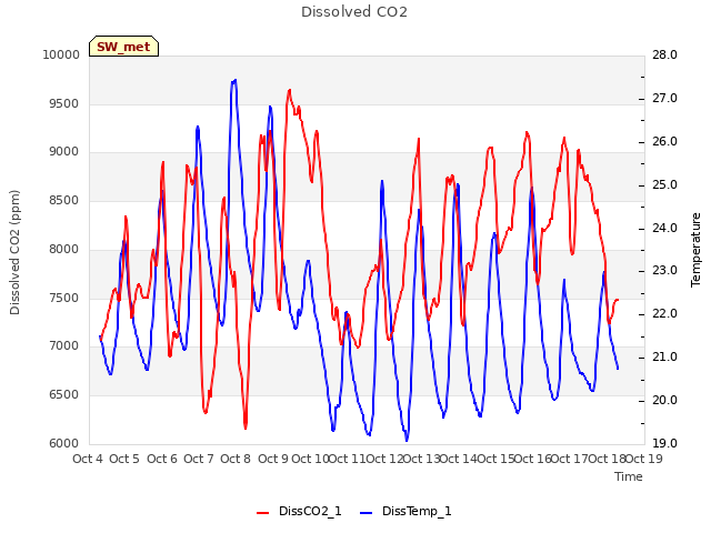 plot of Dissolved CO2