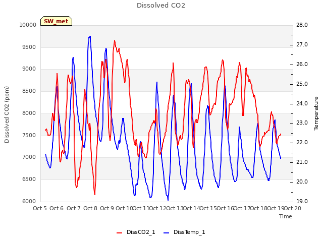 plot of Dissolved CO2