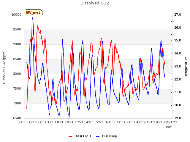 plot of Dissolved CO2