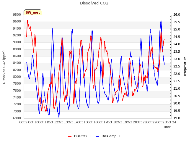 plot of Dissolved CO2