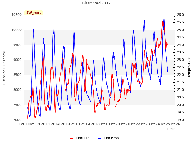 plot of Dissolved CO2