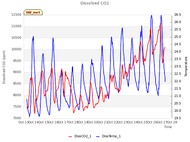 plot of Dissolved CO2
