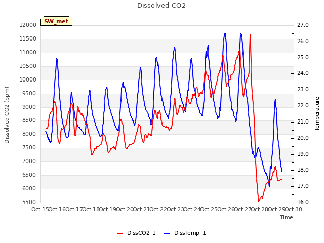 plot of Dissolved CO2