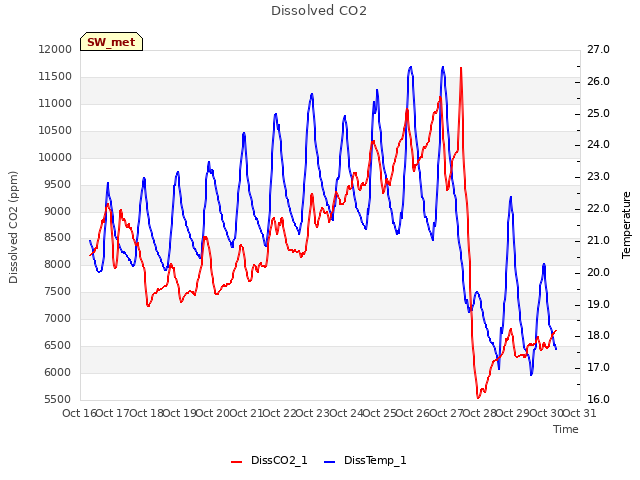 plot of Dissolved CO2