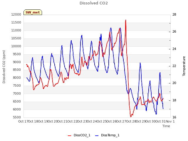 plot of Dissolved CO2