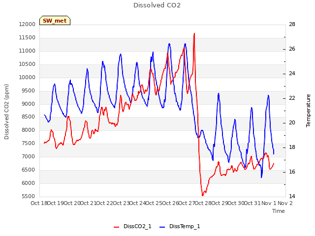 plot of Dissolved CO2