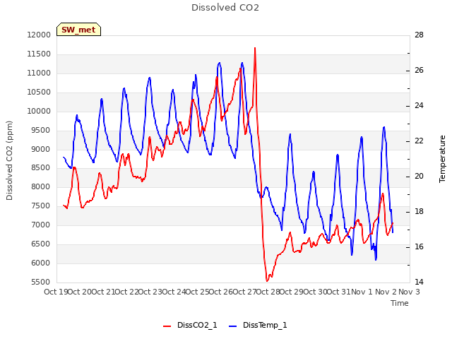 plot of Dissolved CO2