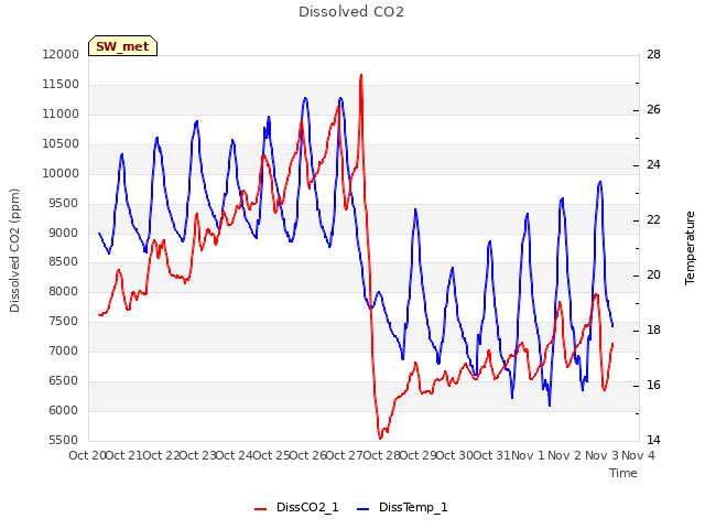 plot of Dissolved CO2