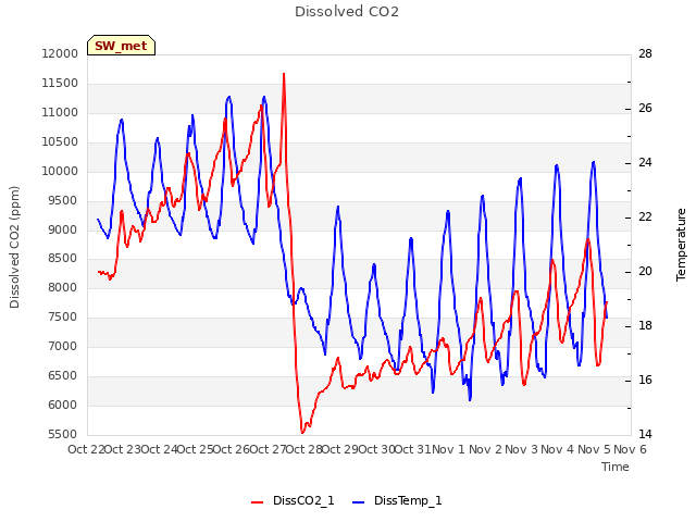 plot of Dissolved CO2