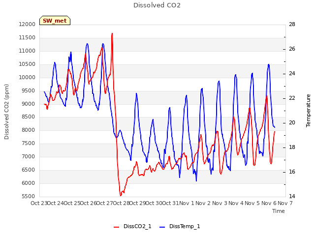 plot of Dissolved CO2