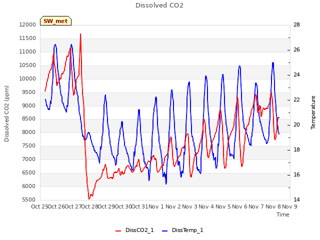 plot of Dissolved CO2